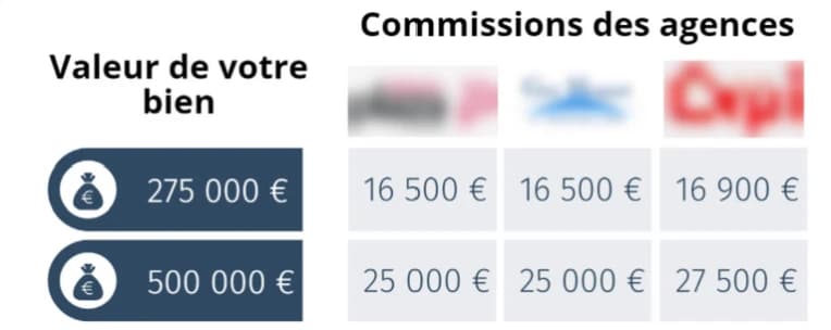 Comparatif des frais d'agences traditionnelles avec la commission fixe de Roofme