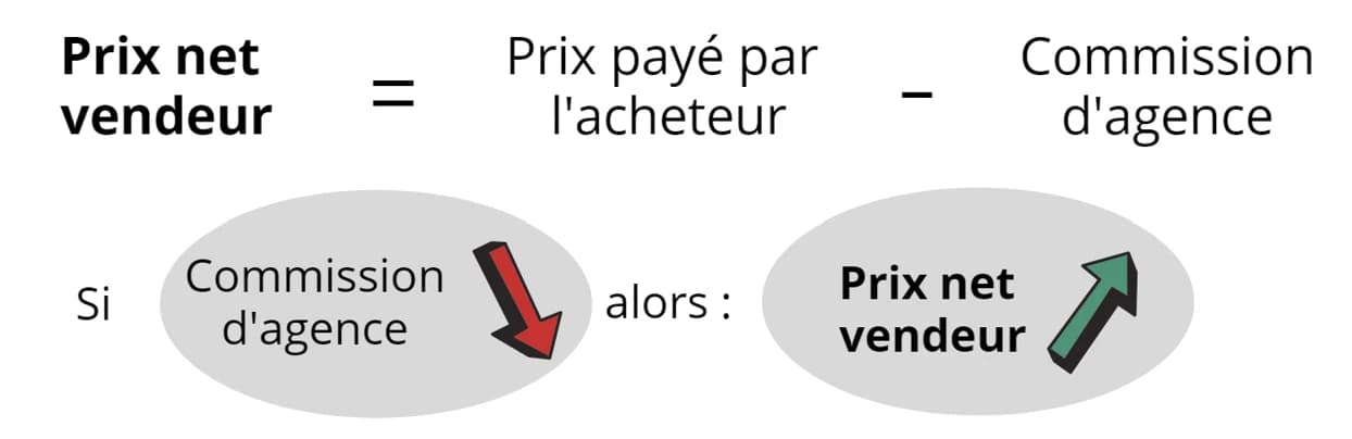 Prix de vente d'un bien immobilier : plus les honoraires d'agence sont faibles, plus le net vendeur est élevé