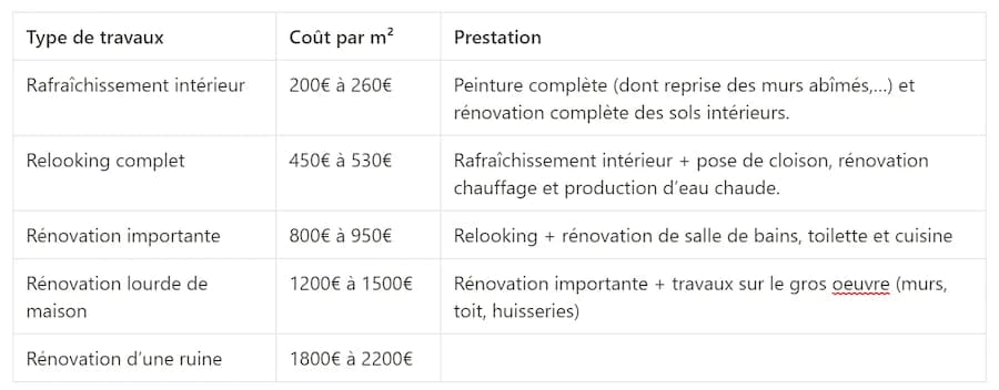 Comment estimer le montant des travaux à effectuer dans votre maison?